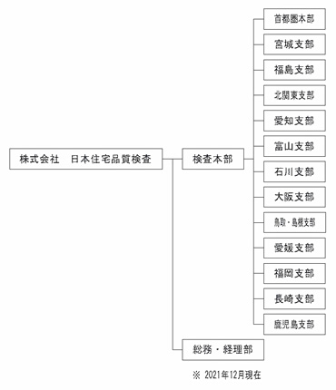 組織図／㈱日本住宅品質検査